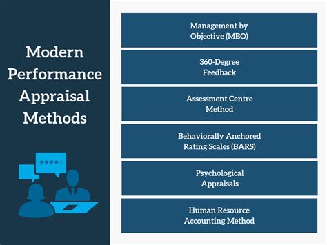 Modern Performance Appraisal Method