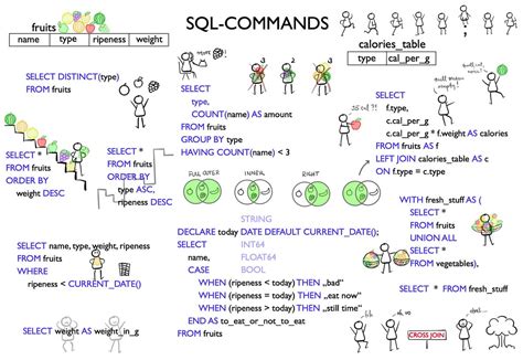 The Best Bigquery Sql Cheat Sheet For Beginners By Datadice Data