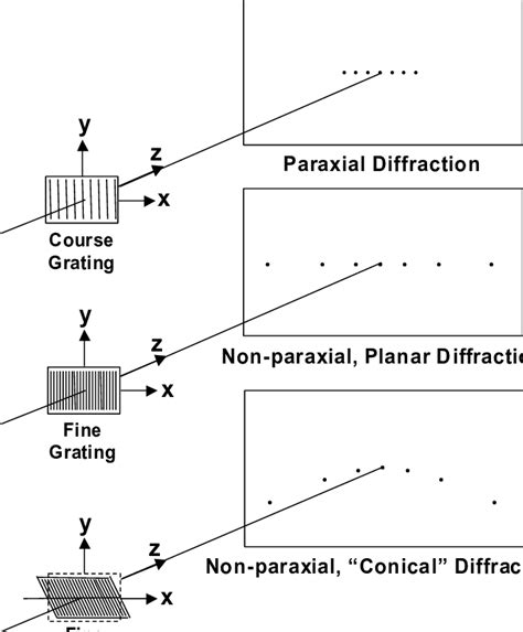 Illustration Of A Simple Classroom Diffraction Grating Demonstration