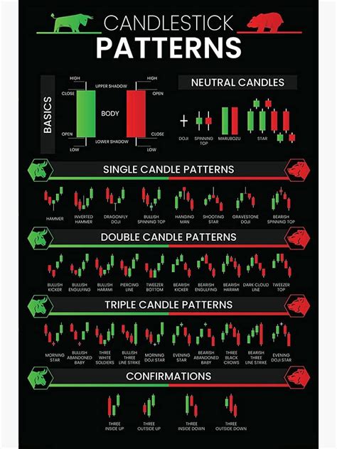Amazon Com Centiza Candlestick Patterns Trading For Traders Poster Charts Technical Analysis