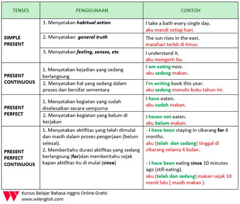 Penjelasan Lengkap Tentang Present Tenses Wilenglish