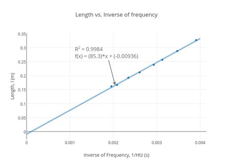 Length Vs Inverse Of Frequency Scatter Chart Made By Jakobhofstad