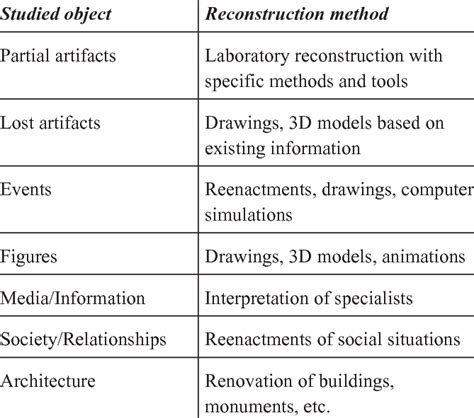 Reconstruction Methods Used By Historians Download Table