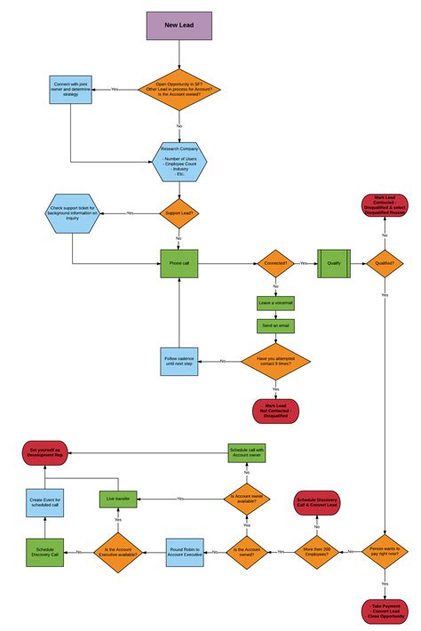 Sales Process Map E Filing General Workflow Flow Chart Flow Chart Images And Photos Finder