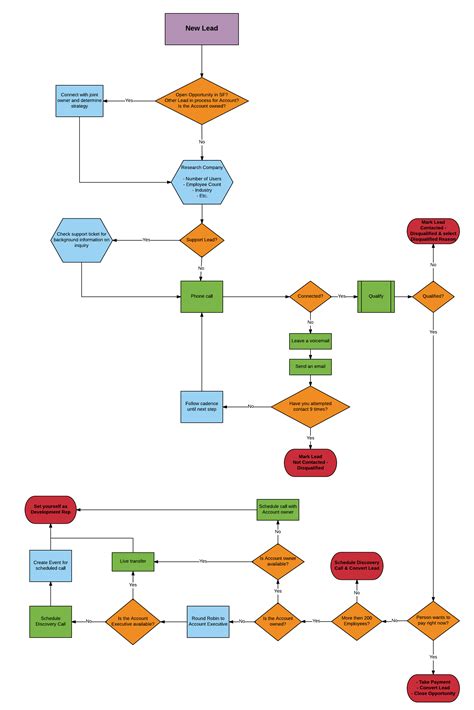 How Lucidites Use Lucidchart For Sales Lucidchart Blog