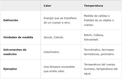 Diferencias Entre Calor Y Temperatura Definición Ejemplos Cuadro