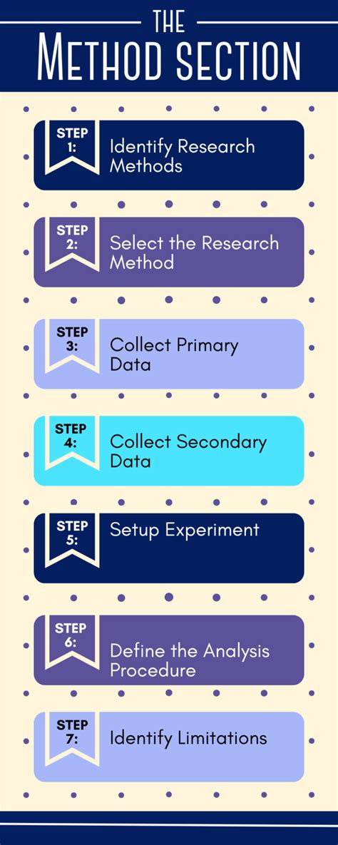 How To Write Method Section Of Research Paper In 03 Easy Steps