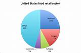 Retail Industry Market Share Images