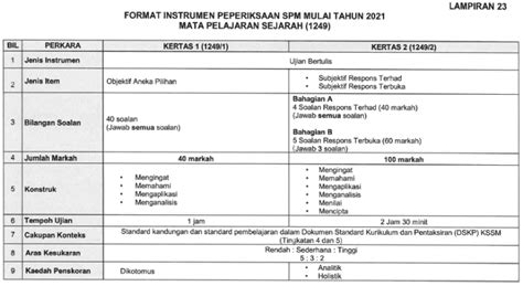 Makluman kepada semua pelajar yang akan mengambil peperiksaan sijil pelajaran malaysia (spm) pada tahun 2021. Format Kertas Sejarah SPM Terkini 2021 Kertas 1 & 2