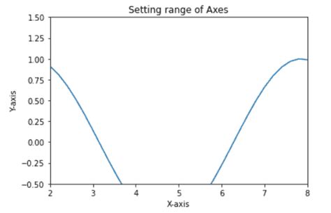 Matplotlib Set Axis Range Python Guides