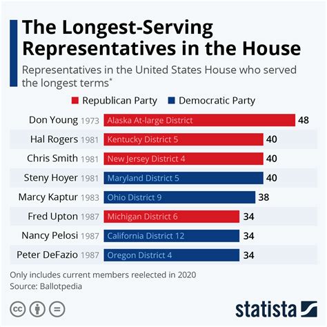 Chart Who Are The Longest Serving Representatives In The House Statista