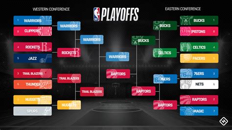 Nba Playoffs Bracket 2019 Full Schedule Dates Times Tv Channels For