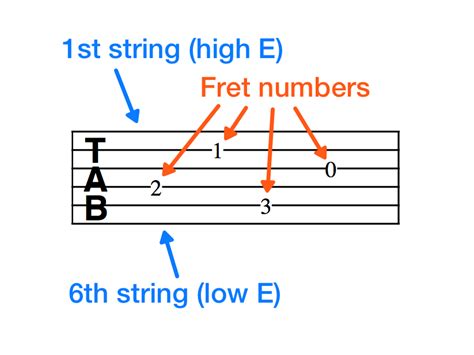 Beginners Guide On How To Read Guitar Tab With Video