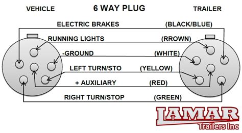 Interconnecting wire routes may be shown approximately, where particular receptacles or. 6 Way Wiring Diagram 7-Way Trailer Brake Wiring • Wiring ...