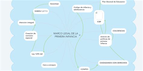 Marco Legal De La Primera Infancia Mindmeister Mapa Mental