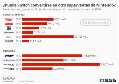 Nintendo Switch ¿cuánto Ha Vendido Cada Consola Nintendo