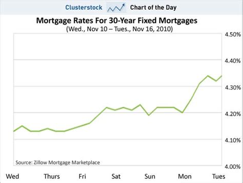 Chart Of The Day Mortgage Rates Just Hit A Four Month High Business
