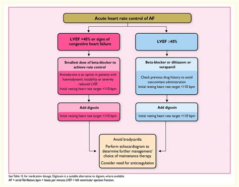 Acute Heart Rate Control In Patients With Atrial Fibrillation