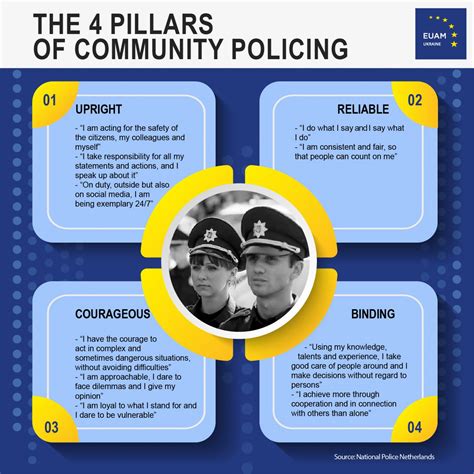Infographics The 4 Pillars Of Community Policing — Euam Ukraine