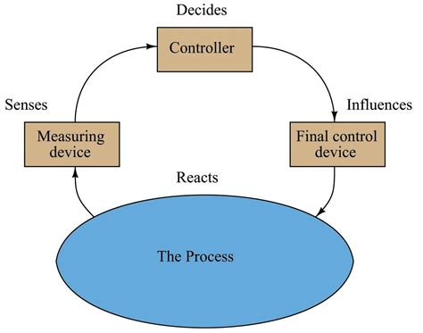 Feedforward Control Basic Process Control Strategies And Control
