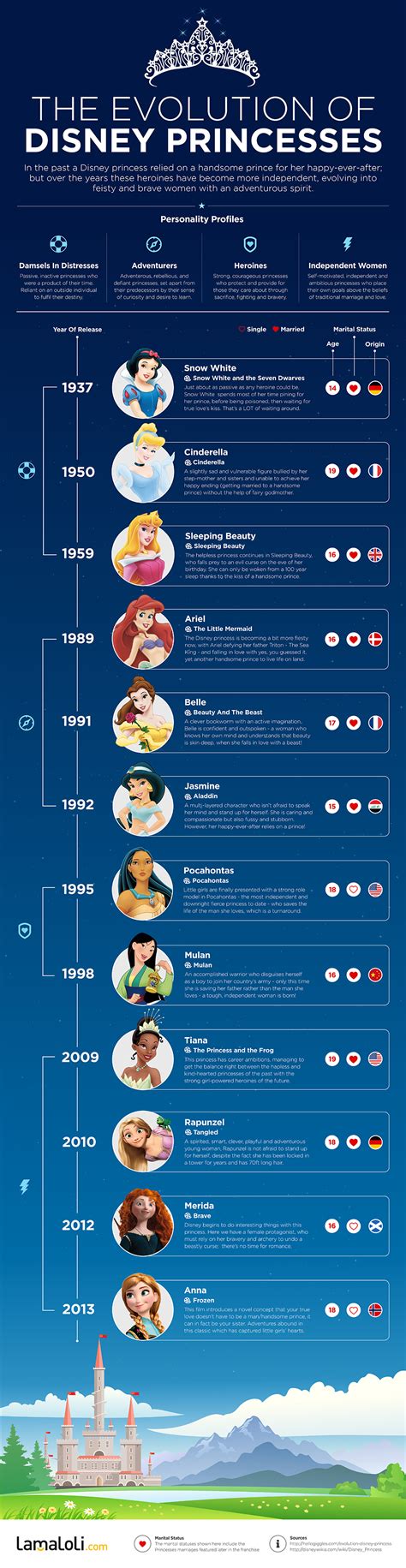 Five Facts Disney Princesses Infographic Disney Princ