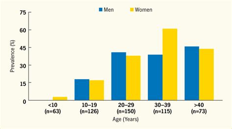 Figure 61 Prevalence Of Cystic Fibrosis Related Diabetes By Age And