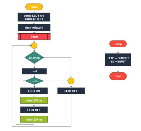 Programming Flowchart EdrawMax Free Editbale Printable Flow Chart