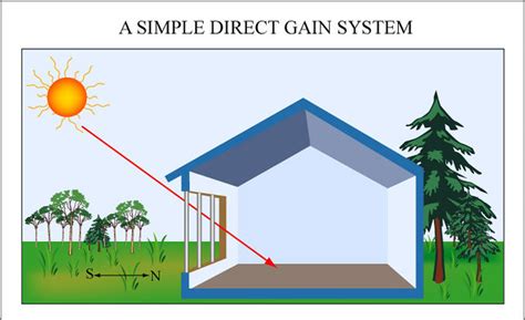 Simple Direct Gain System Direct Gain Solar Heating Throug Flickr