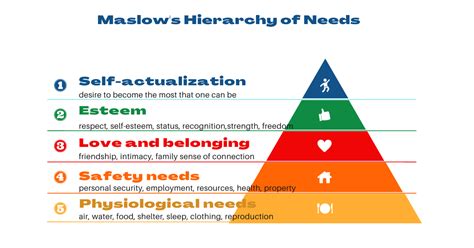 Maslows Hierarchy Of Needs Bodyandsoul