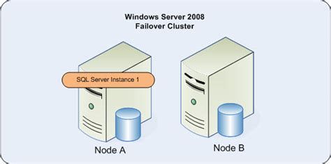 Why You Are Not Able To Access Database In An Availability Group In Sql Server
