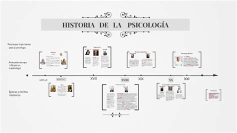 Linea Del Tiempo Historia De La Psicología By Betsabe Valderrama