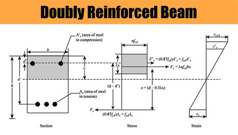 Doubly Reinforced Rcc Beam Design Uses Of Doubly Reinforced Beams