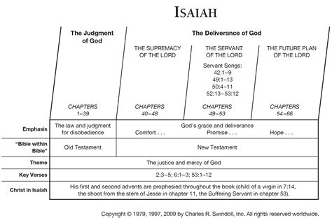 Book Of Isaiah Overview Insight For Living Ministries