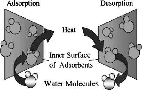 Adsorption And Desorption Process Of Water Vapour On Solids 13