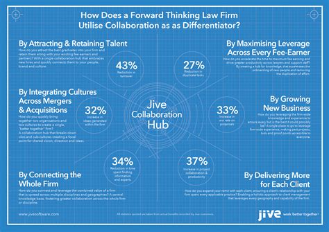 Law Firms Score With Jive Collaboration Hub Jive Software