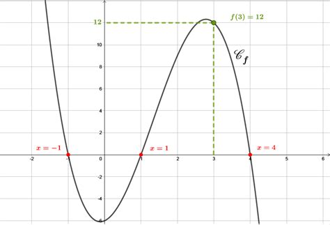 Comment Déterminer Lexpression Dune Fonction Polynôme Du Troisième