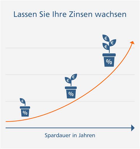 Das darlehen ist in den ersten jahren oft tilgungslos. VR WachstumsGeld - VR Bank München Land eG
