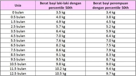 Berat Badan Ideal Bayi Baru Lahir Sampai 12 Bulan Nanny Care Id