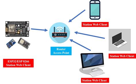 Micropython Esp32esp8266 Access Point Web Server Example