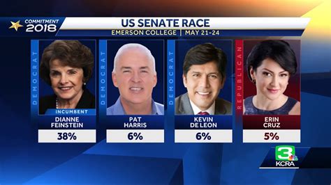 feinstein continues to lead polls in california u s senate race youtube