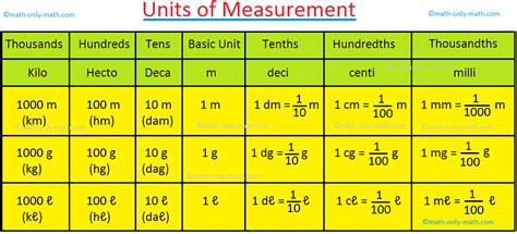 Week 5 Lesson 1 Measurement Online Classroom Portal