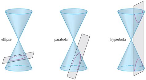 Conic Sections Parabolas Definition And Formula Notes Steemit