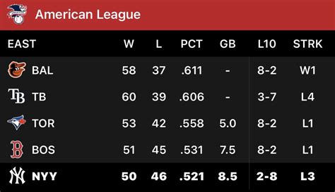 Dom On Twitter Live Look At The Al East Standings