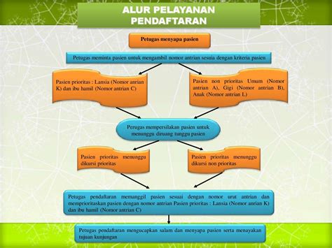 PENDAFTARAN | Puskesmas Sanggaran Agung Kecamatan Danau Kerinci