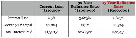 Finding The Best 15 Year Refinance Rates Guide How To Find Top 15