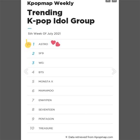 Most Popular K Pop Idol Groups For The 5th Week Of July 2021 1 Spot Is Astro Rastrokpop