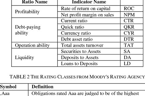 Credit risk is the probability that lender may not repay the principal or interest amount. THE SUMMARY OF FINANCIAL INDICATORS FOR CREDIT RISK RATING ...