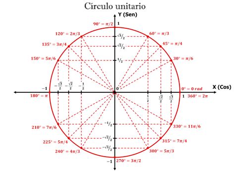ejercicios con ecuaciones trigonometricas superprof line chart engineering education math