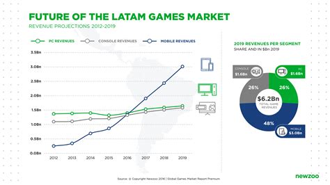 Latin American Games Market Revenue Projections And Gamer Insights