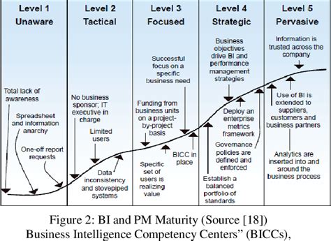 Figure 2 From Business Intelligence Maturity Models Toward New